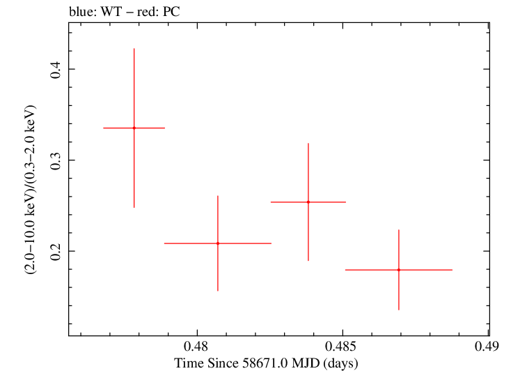 Swift hardness ratio for Observation ID 00035021064
