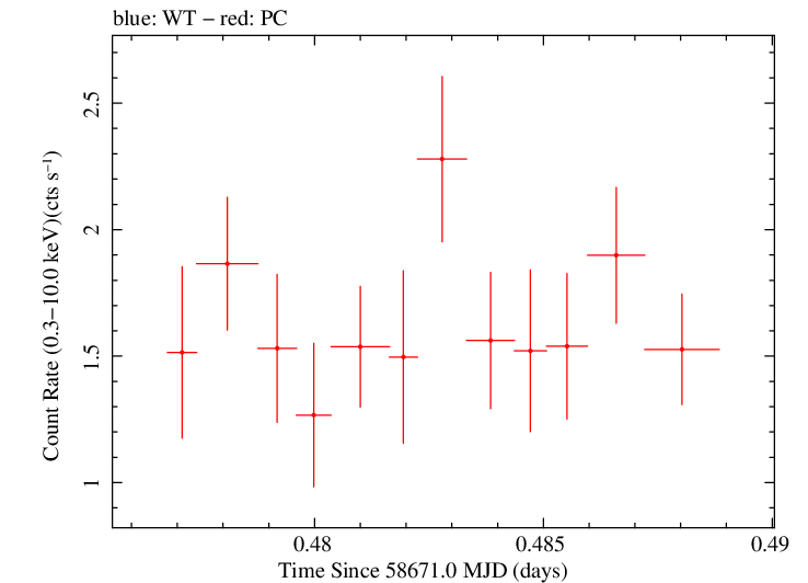Swift light curve for Observation ID 00035021064