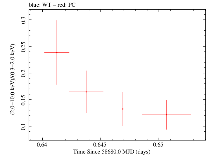 Swift hardness ratio for Observation ID 00035021065