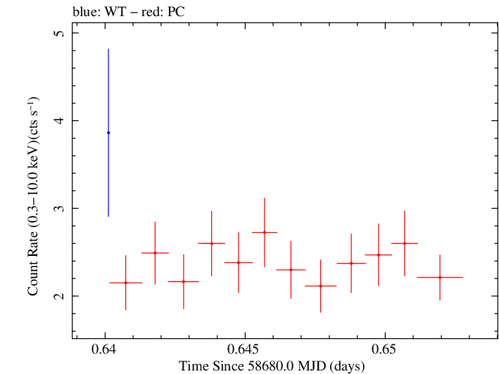 Swift light curve for Observation ID 00035021065