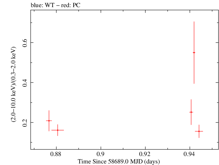 Swift hardness ratio for Observation ID 00035021066