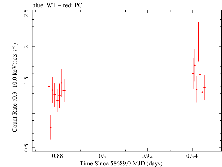 Swift light curve for Observation ID 00035021066