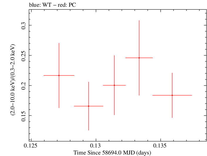 Swift hardness ratio for Observation ID 00035021067