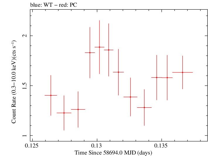 Swift light curve for Observation ID 00035021067