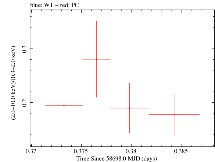Swift hardness ratio for Observation ID 00035021068