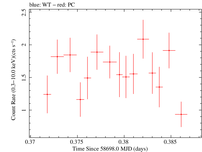 Swift light curve for Observation ID 00035021068