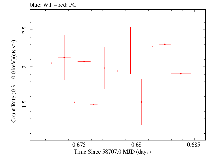 Swift light curve for Observation ID 00035021069