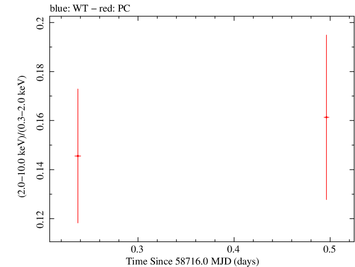 Swift hardness ratio for Observation ID 00035021070