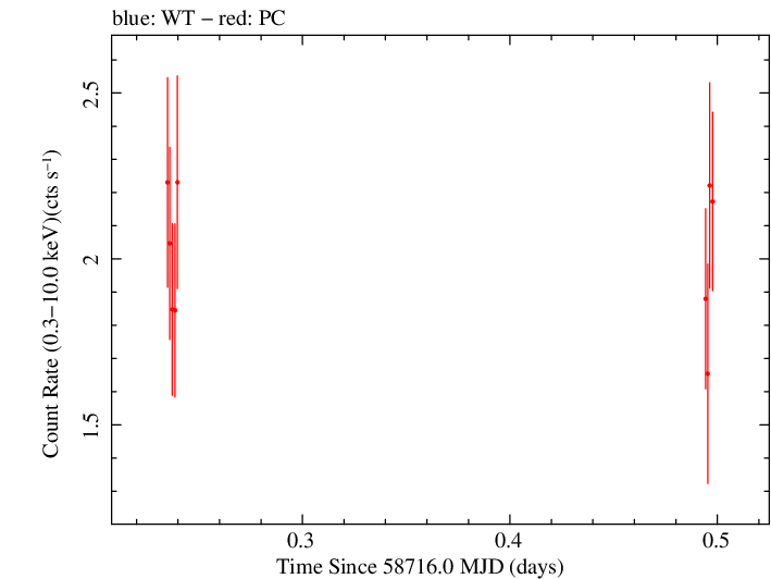 Swift light curve for Observation ID 00035021070