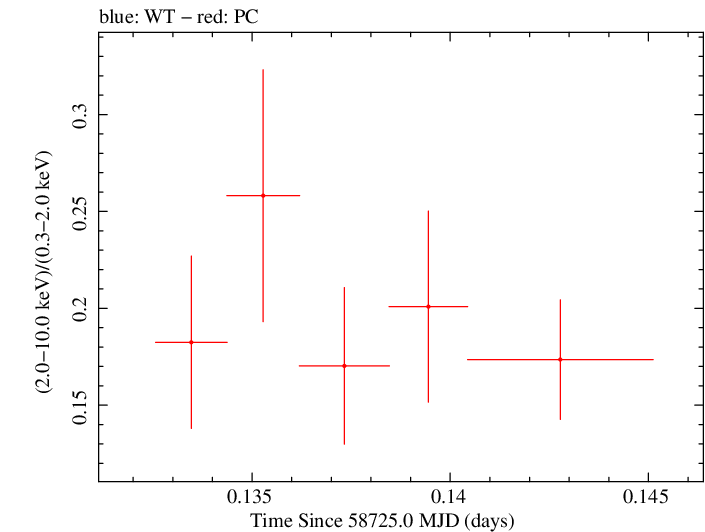 Swift hardness ratio for Observation ID 00035021071