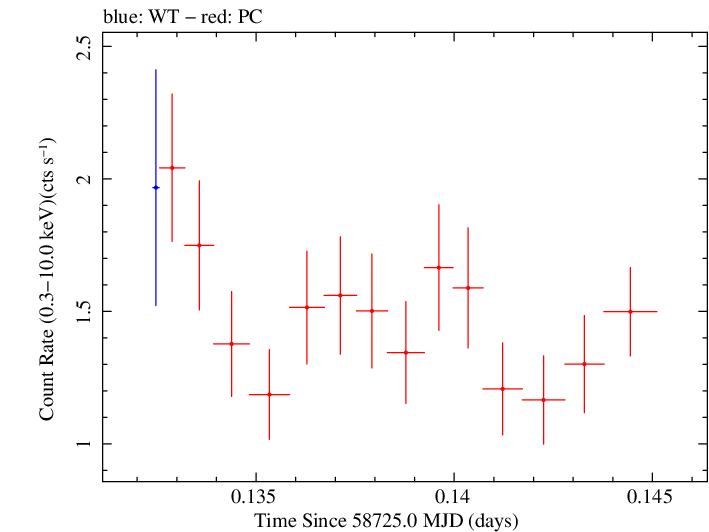 Swift light curve for Observation ID 00035021071
