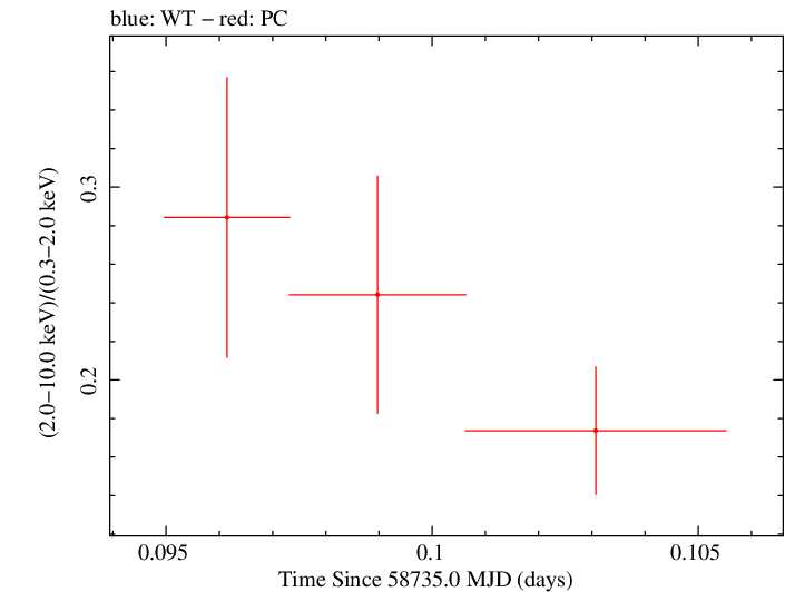 Swift hardness ratio for Observation ID 00035021072