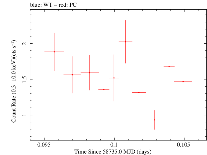 Swift light curve for Observation ID 00035021072