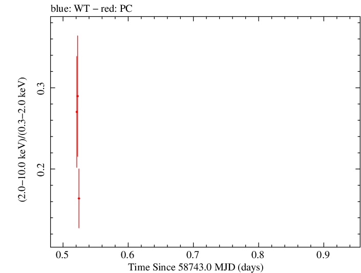 Swift hardness ratio for Observation ID 00035021073