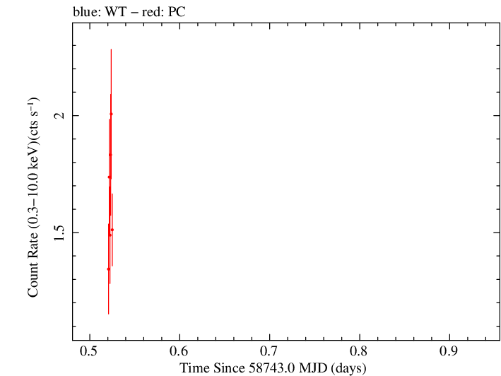 Swift light curve for Observation ID 00035021073