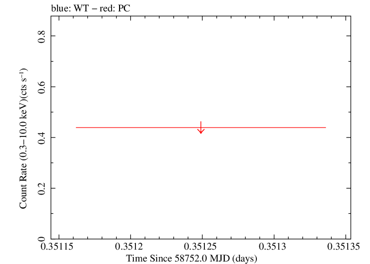 Swift light curve for Observation ID 00035021074