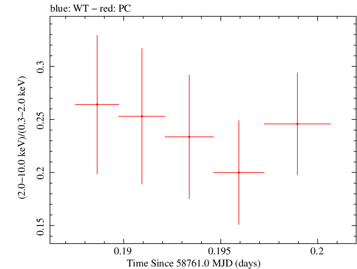 Swift hardness ratio for Observation ID 00035021075