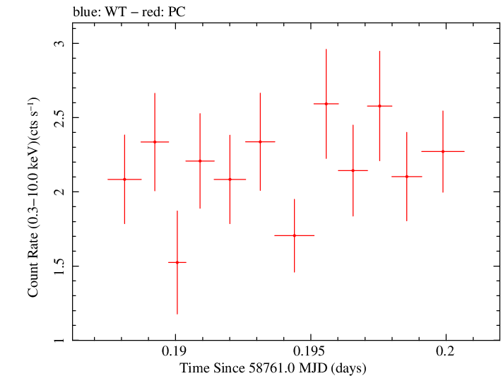 Swift light curve for Observation ID 00035021075