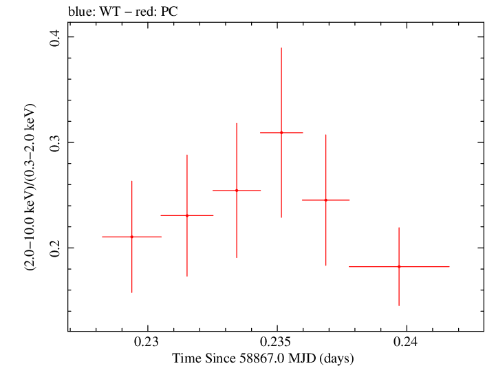 Swift hardness ratio for Observation ID 00035021076