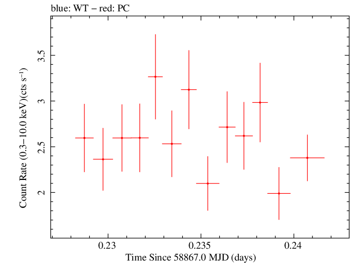 Swift light curve for Observation ID 00035021076