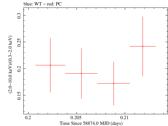 Swift hardness ratio for Observation ID 00035021077