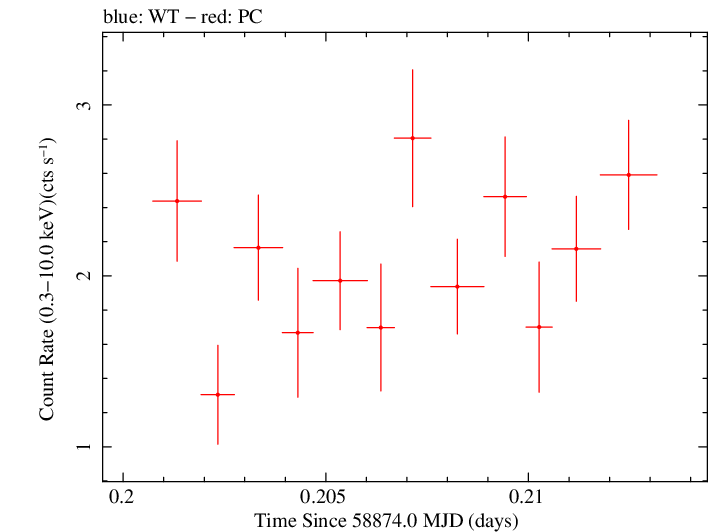 Swift light curve for Observation ID 00035021077