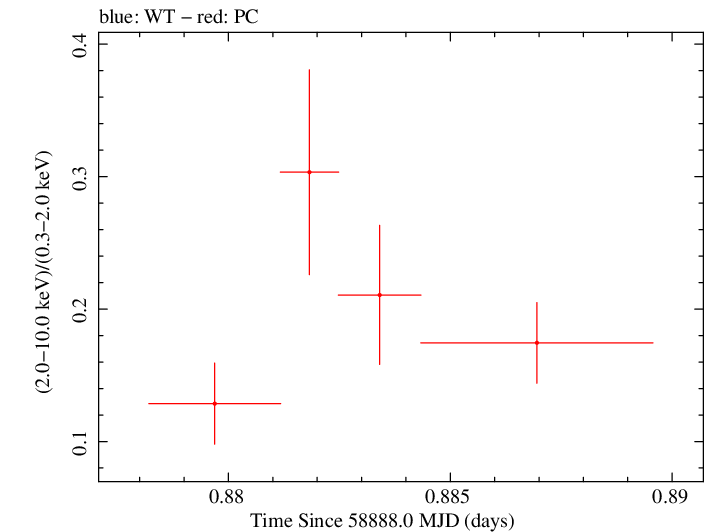 Swift hardness ratio for Observation ID 00035021079