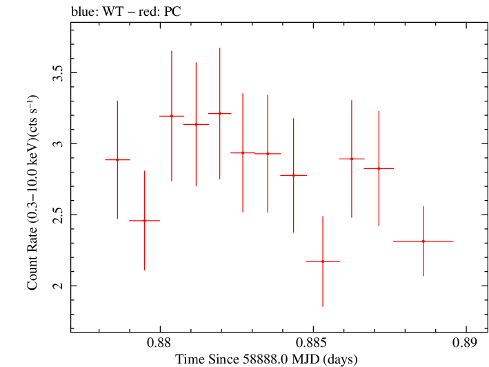 Swift light curve for Observation ID 00035021079