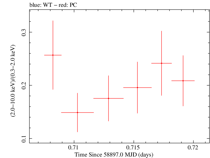 Swift hardness ratio for Observation ID 00035021080