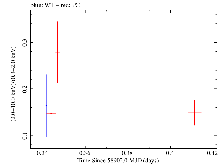 Swift hardness ratio for Observation ID 00035021081