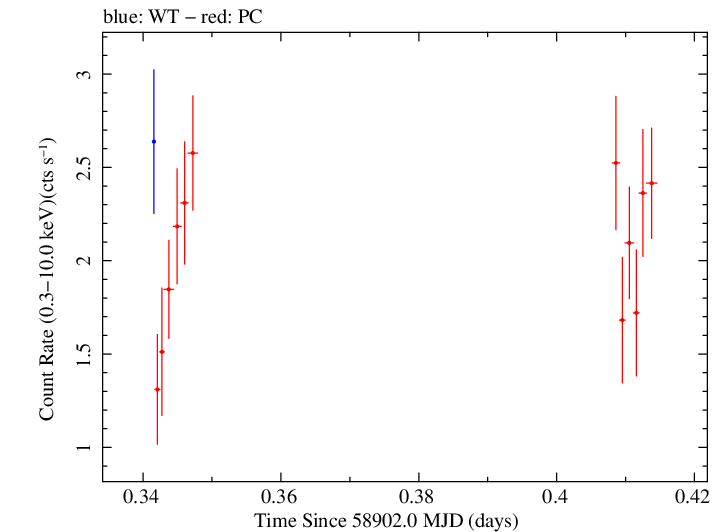 Swift light curve for Observation ID 00035021081