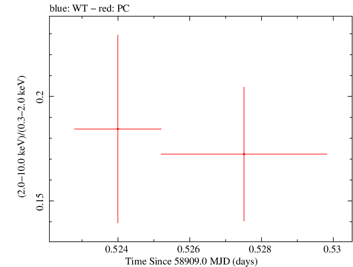 Swift hardness ratio for Observation ID 00035021082
