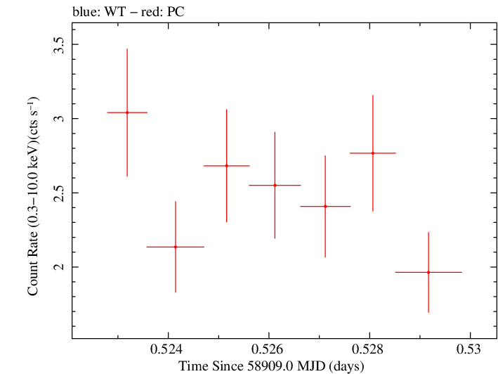 Swift light curve for Observation ID 00035021082