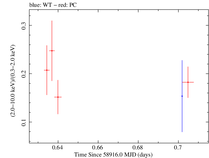 Swift hardness ratio for Observation ID 00035021083