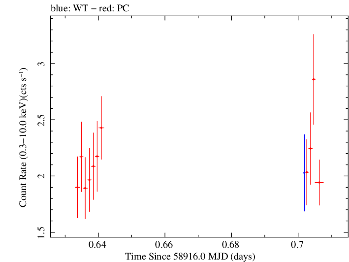 Swift light curve for Observation ID 00035021083