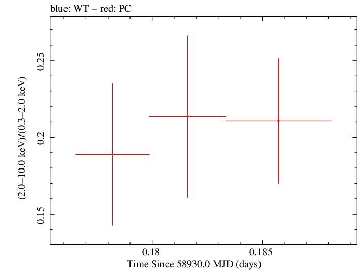 Swift hardness ratio for Observation ID 00035021084