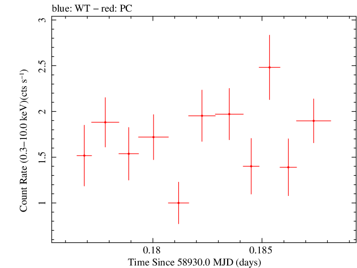 Swift light curve for Observation ID 00035021084