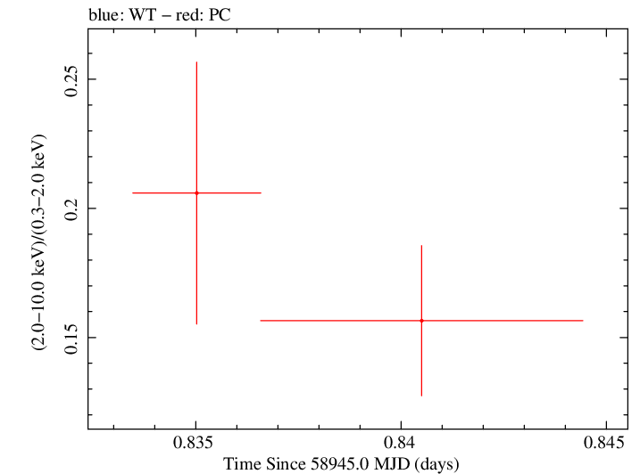 Swift hardness ratio for Observation ID 00035021086
