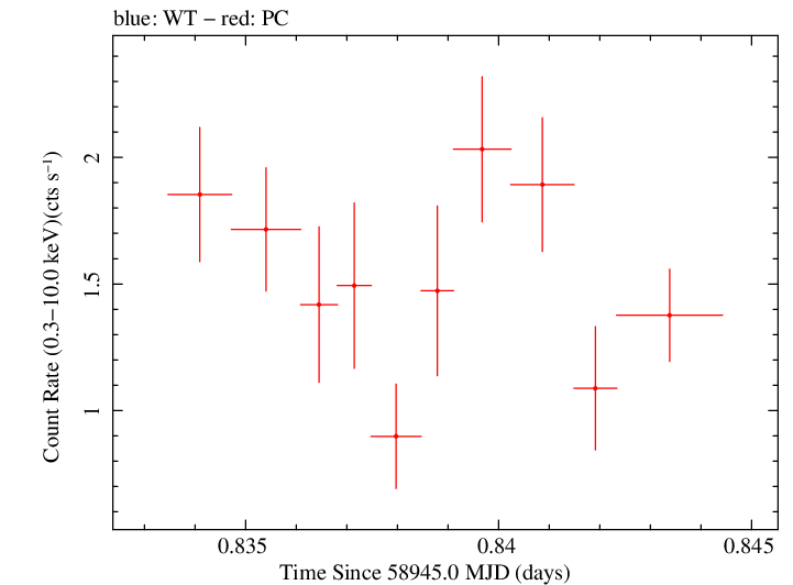 Swift light curve for Observation ID 00035021086