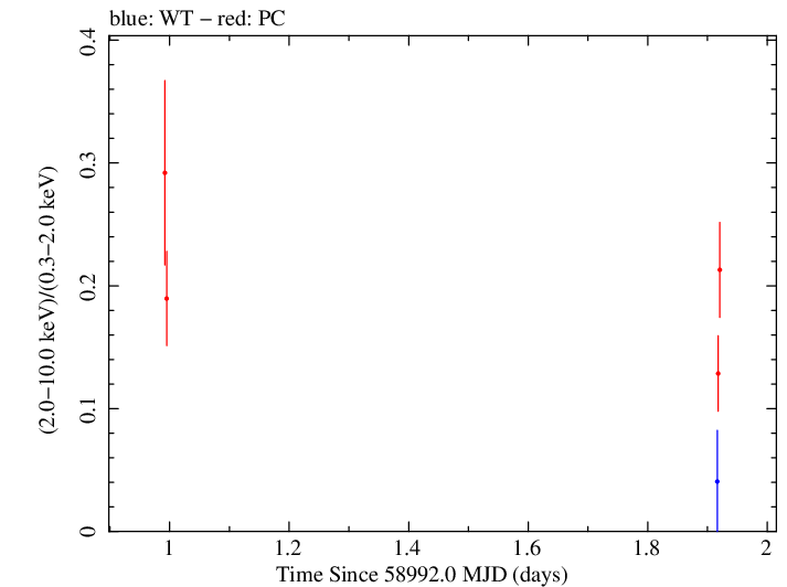 Swift hardness ratio for Observation ID 00035021088
