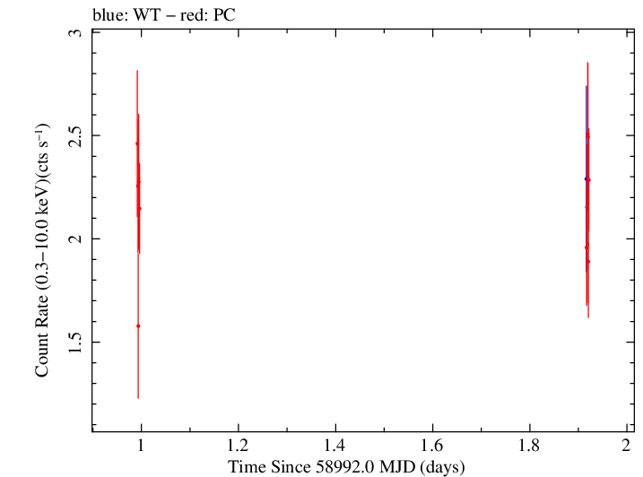 Swift light curve for Observation ID 00035021088