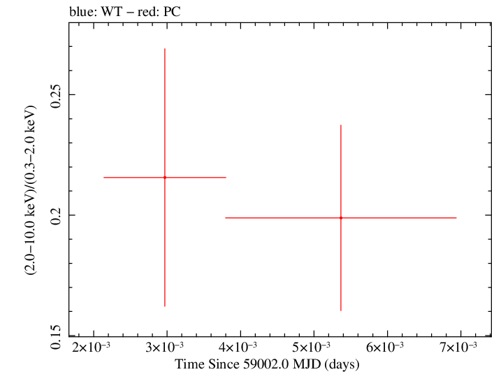 Swift hardness ratio for Observation ID 00035021089