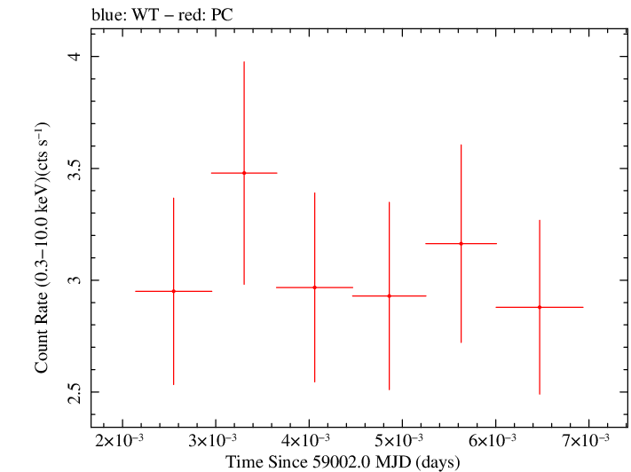 Swift light curve for Observation ID 00035021089