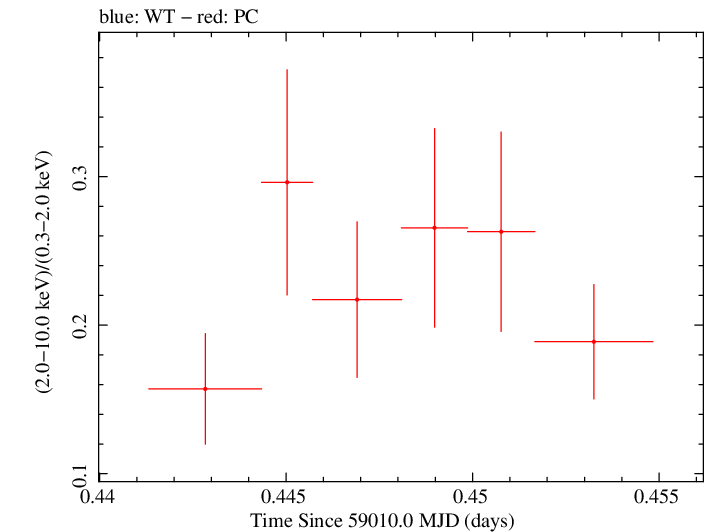 Swift hardness ratio for Observation ID 00035021090