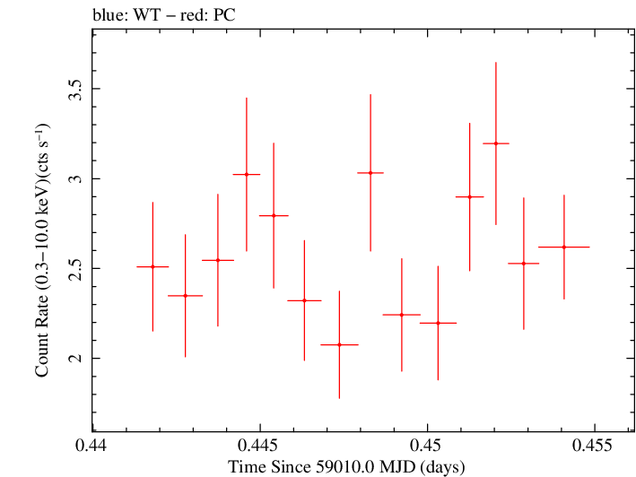 Swift light curve for Observation ID 00035021090
