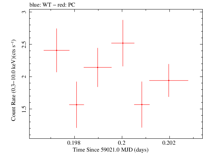 Swift light curve for Observation ID 00035021091