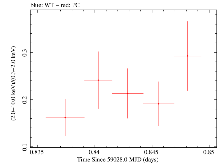 Swift hardness ratio for Observation ID 00035021092