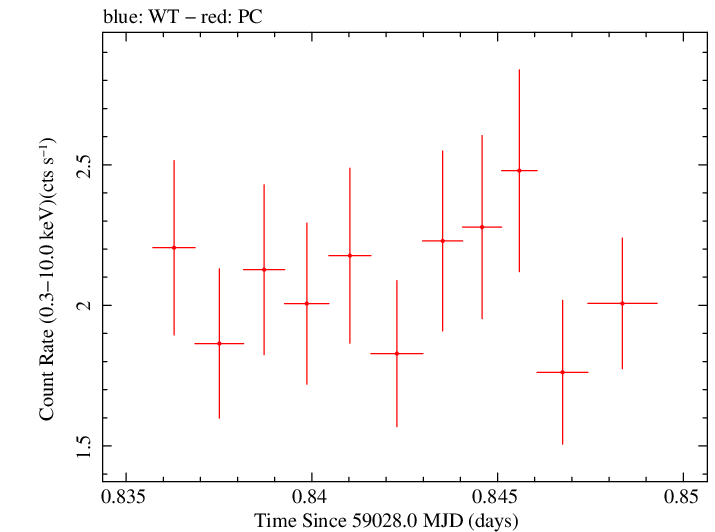 Swift light curve for Observation ID 00035021092