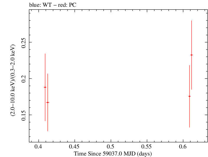 Swift hardness ratio for Observation ID 00035021093