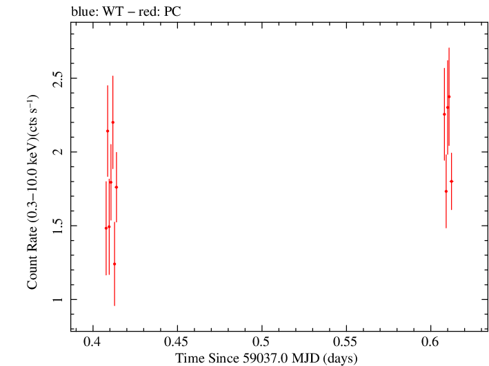 Swift light curve for Observation ID 00035021093